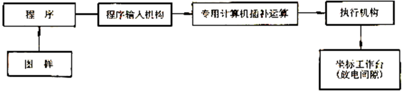 图10.4  数字程序控制过程框图